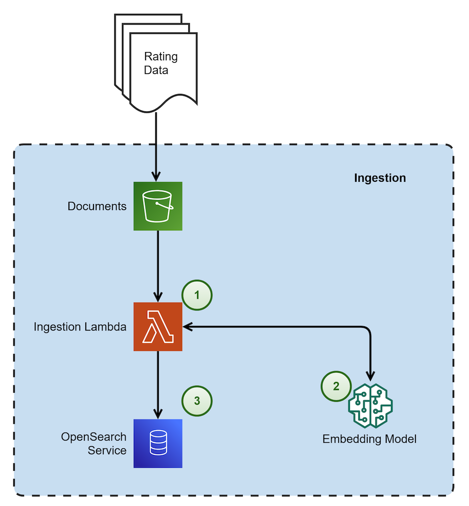 AWS document processing architecture showing rating data ingestion flow through Lambda, embedding model, and OpenSearch service