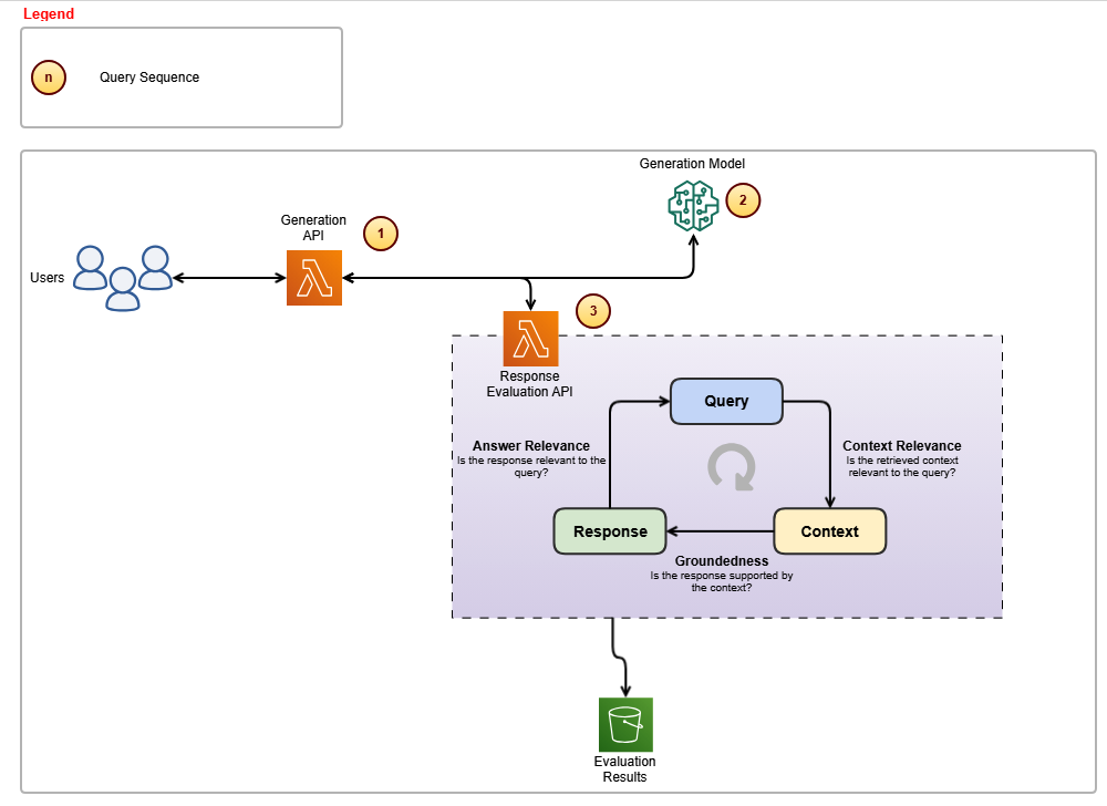 Detailed AWS AI system showing user queries, generation model, response evaluation API, and result storage in S3 bucket