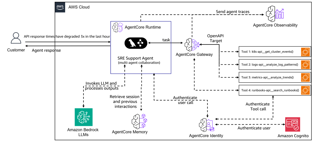 AWS AgentCore architecture showing SRE support agent workflow with API monitoring and authentication components