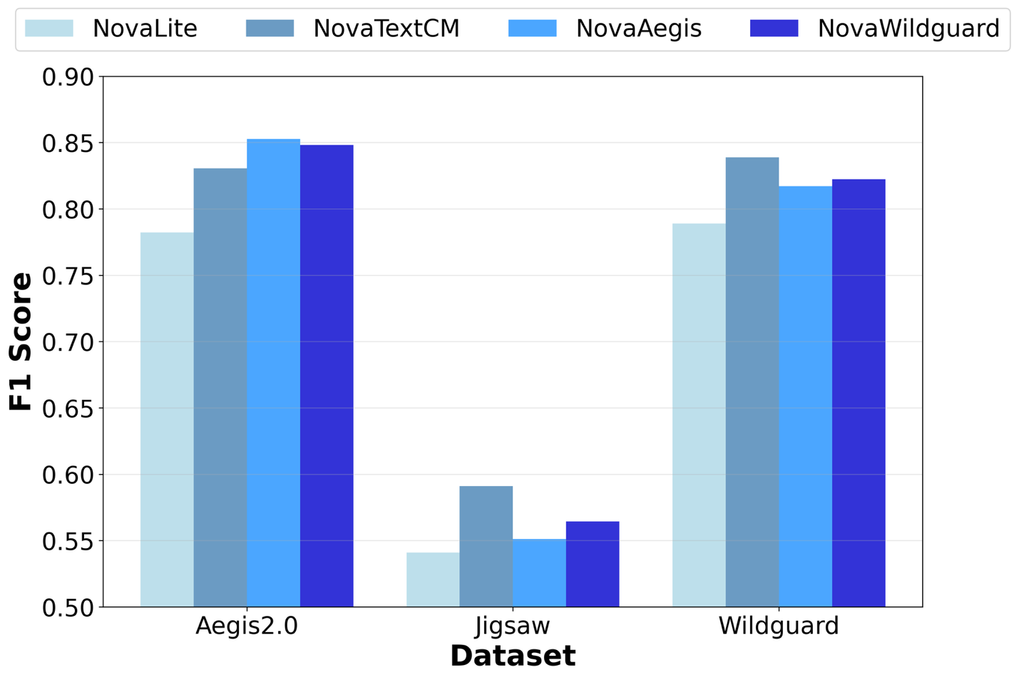 F1 score of trained models