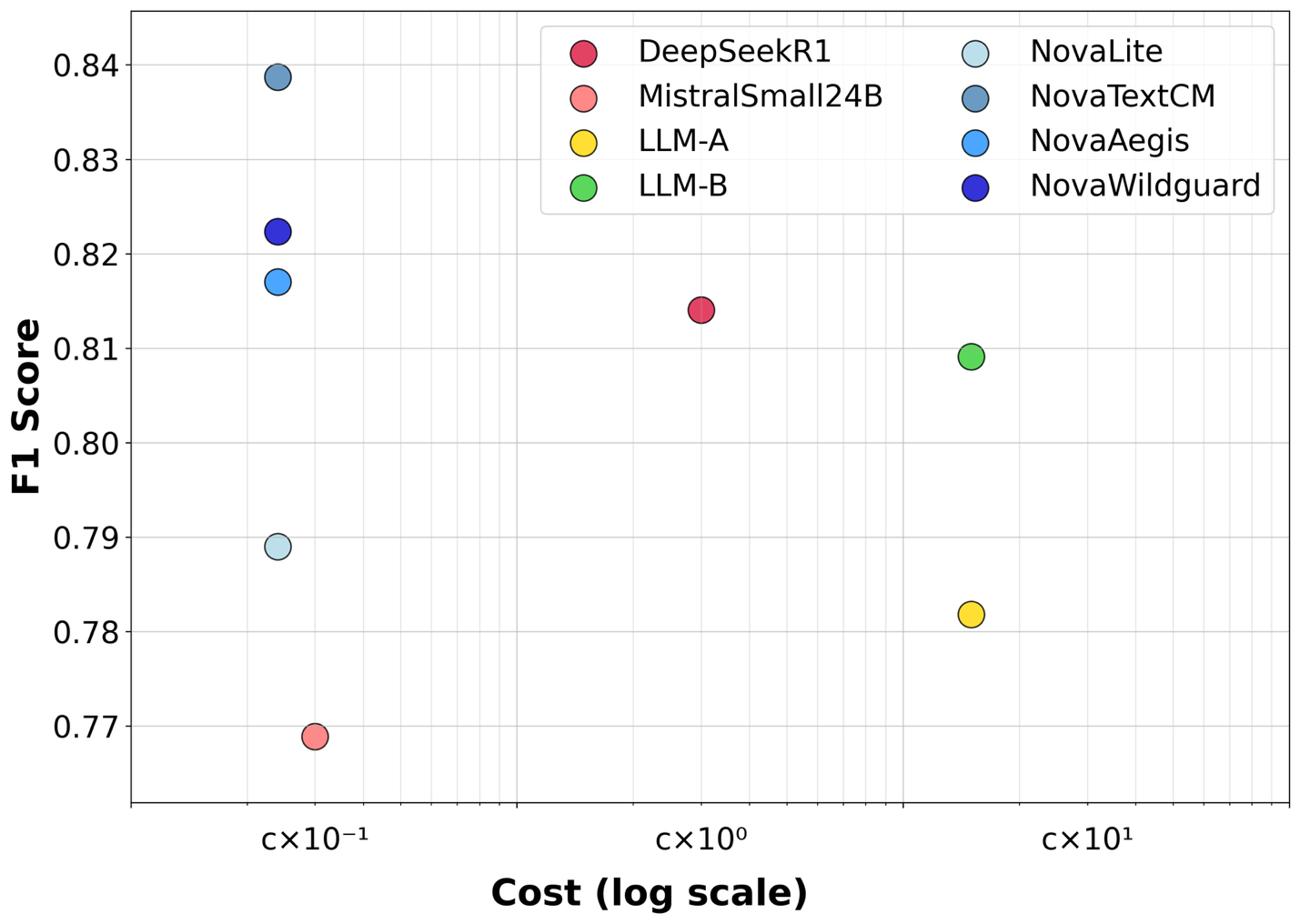 Cost versus F1 score scatter plot