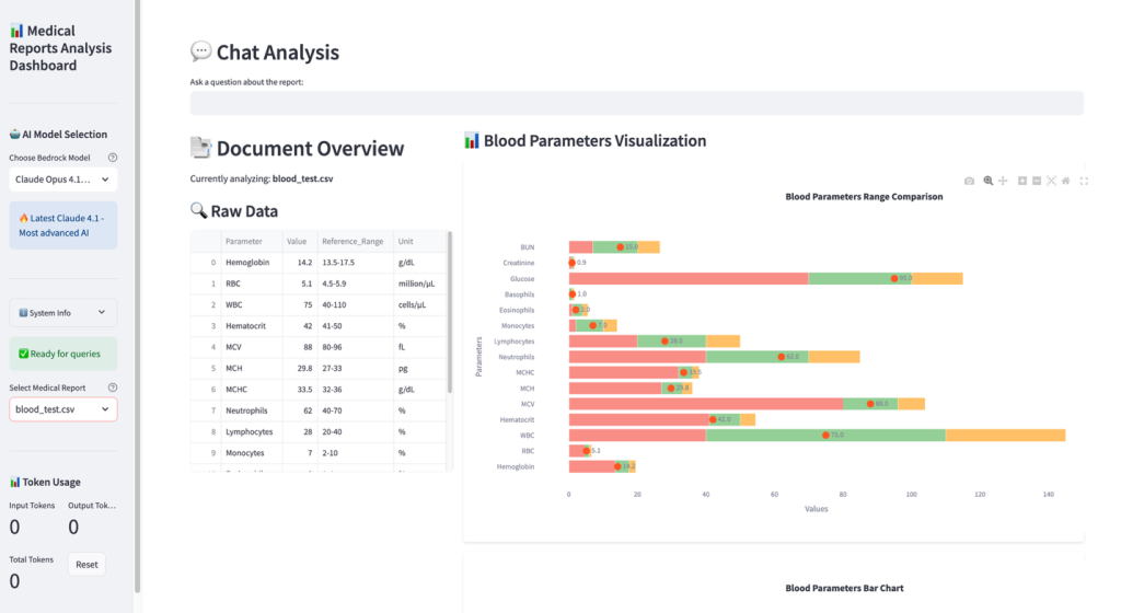 Medical dashboard showing blood test results with raw data table and parameter visualizations