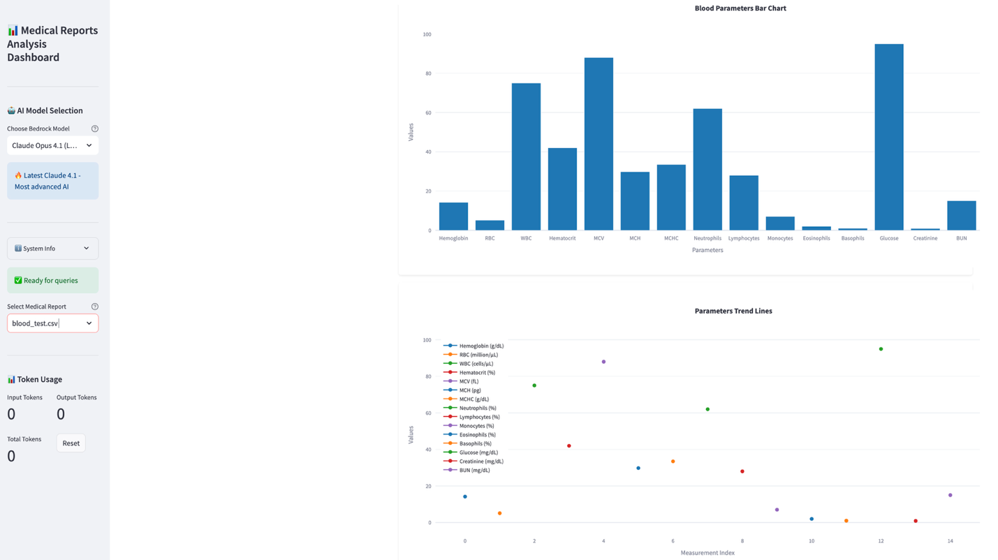 Medical analysis interface with blood test parameters displayed as bar chart and time series graph using AWS Bedrock