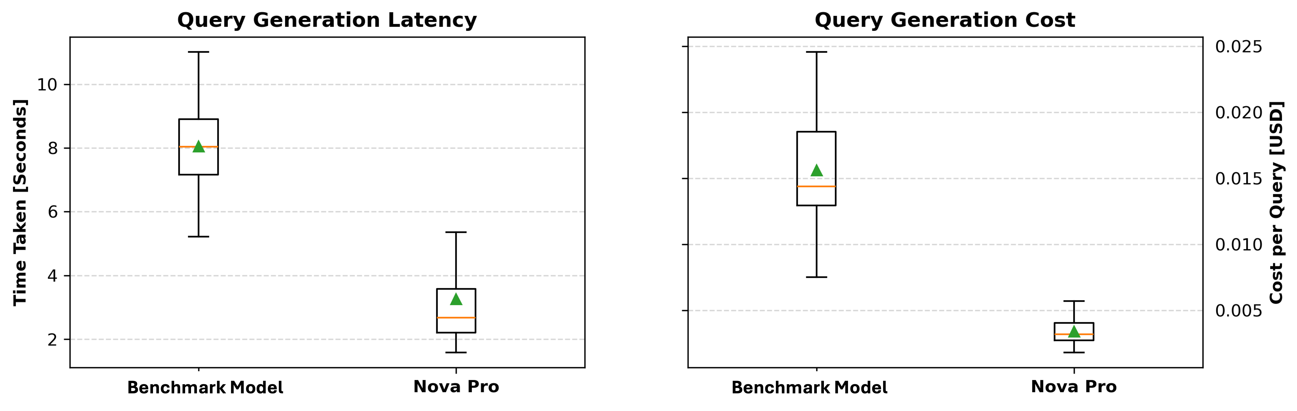 Graph showing latency cost