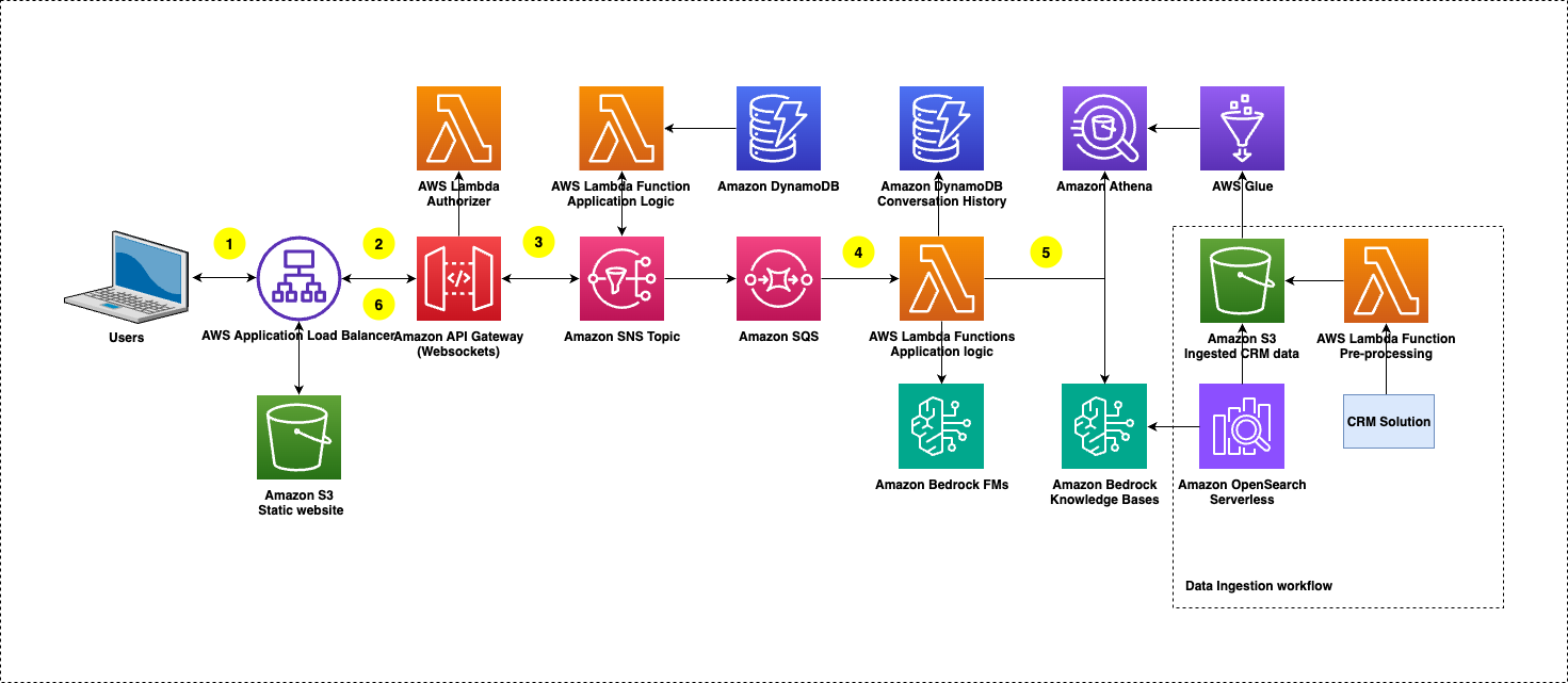 AWS architecture for CRM solution with Lambda, DynamoDB, S3, and Bedrock integration