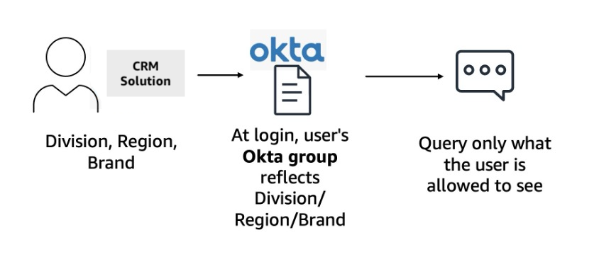 Simple workflow diagram showing CRM data access control through Okta