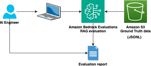 AI model evaluation workflow using Amazon Bedrock and S3