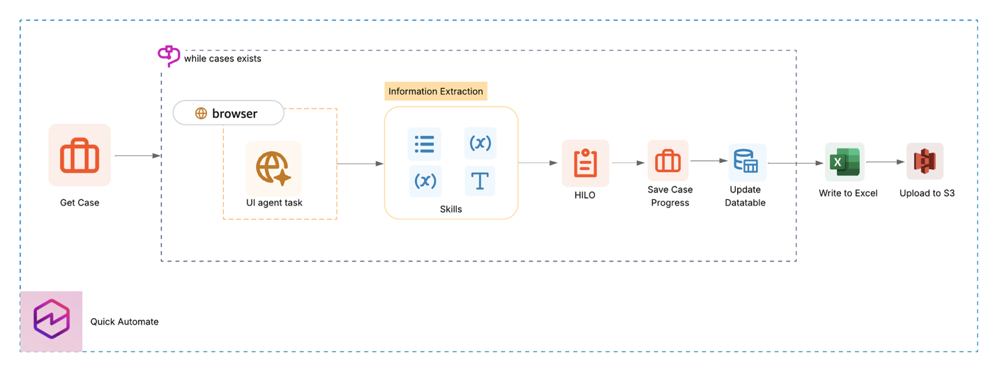 A workflow diagram showing a data processing pipeline. Starting with "Get Case", it flows through several steps including a browser-based UI agent task, information extraction, and Human-in-the-loop processing. It also saves each case’s progress, updates the database, writes to Excel, and finally uploads to Amazon S3. The process runs while cases exist. Icons represent each step connected by directional arrows.