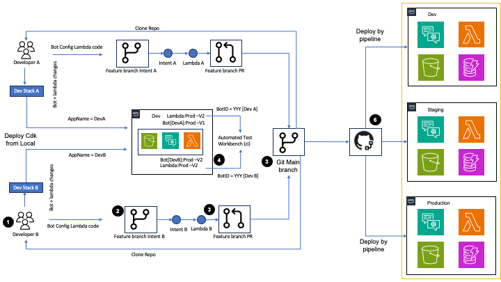 Virtual Assistant Configuration as Code and Automated Deployment Process