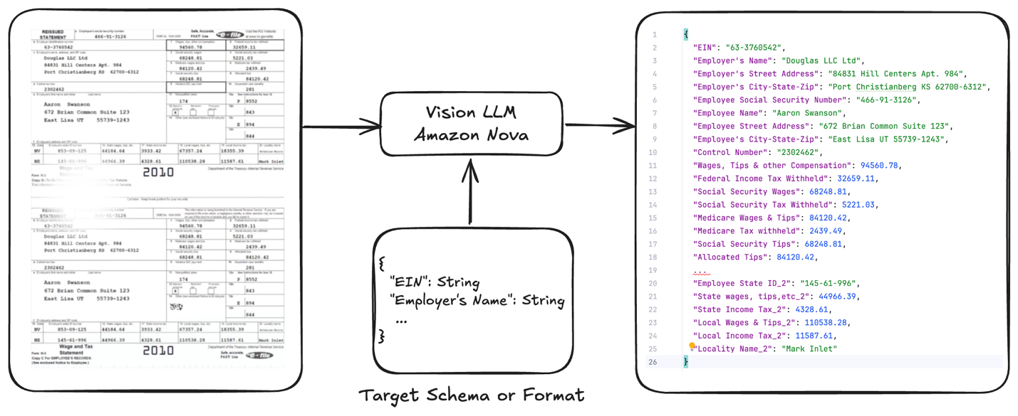High-level overview of the Intelligent Document Processing workflow