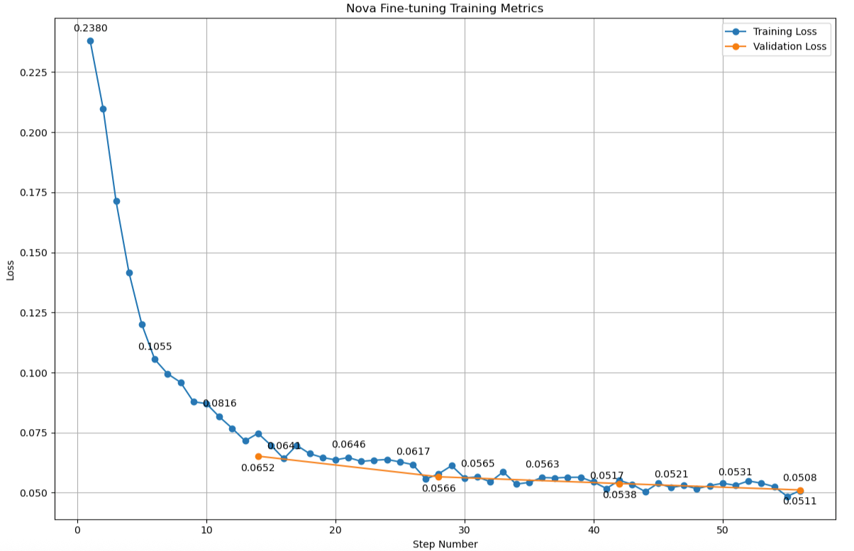 Nova Fine-tuning training job training loss and validation loss per step metrics