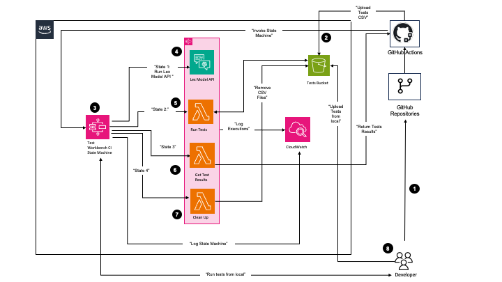 Test Workbench automation solution