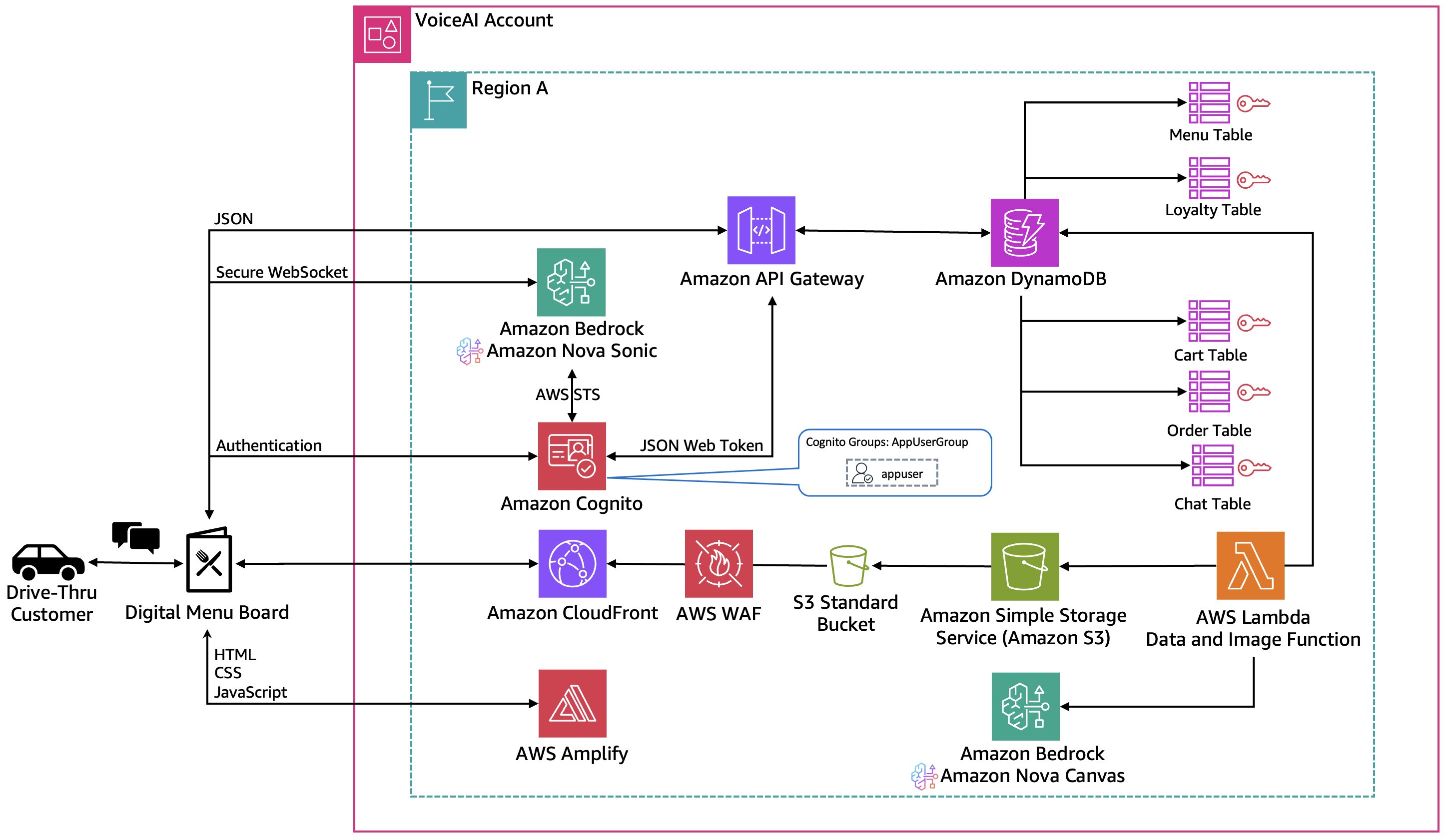 Nova Sonic Drive Thru Architecture Diagram