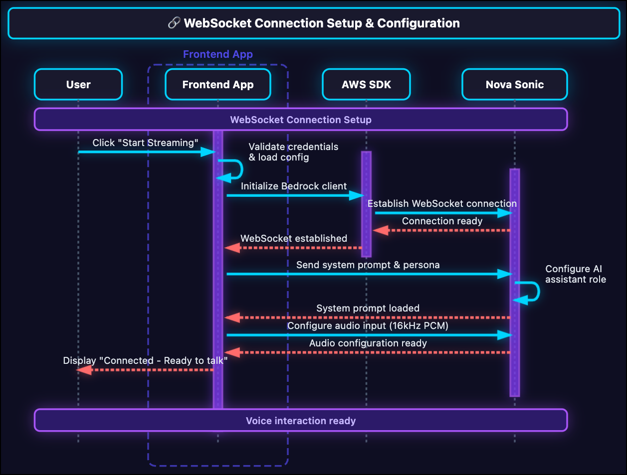 WebSocket Connection Setup & Configuration