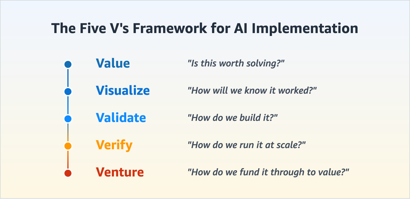 Component	Purpose	Core question Value	Identify the right problem to solve	Is this worth solving? Visualize	Define what success looks like	How will we know it worked? Validate	Test technical feasibility	How do we build it? Verify	Plan the path to production	How do we run it at scale? Venture	Secure financial sustainability	How do we fund it through to value?