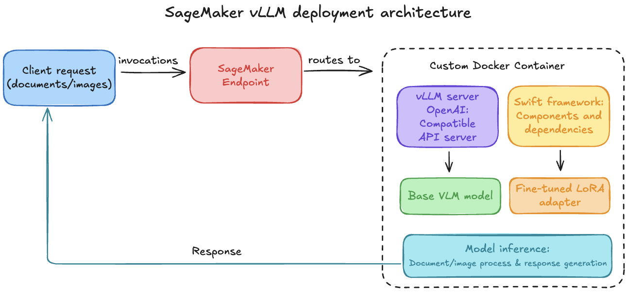 SageMaker vLLM deployment architecture