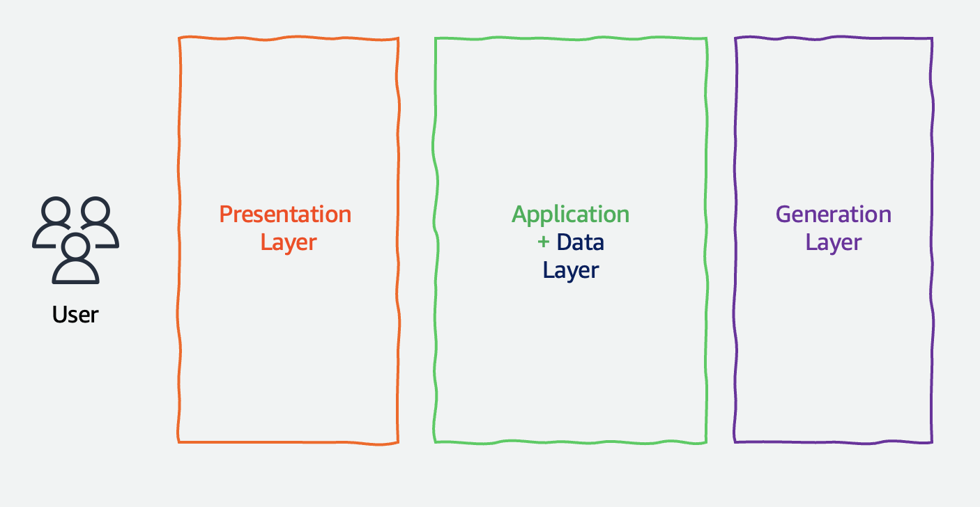 Modern AI-enabled architecture diagram showing data flow from user interface through processing to generation layer