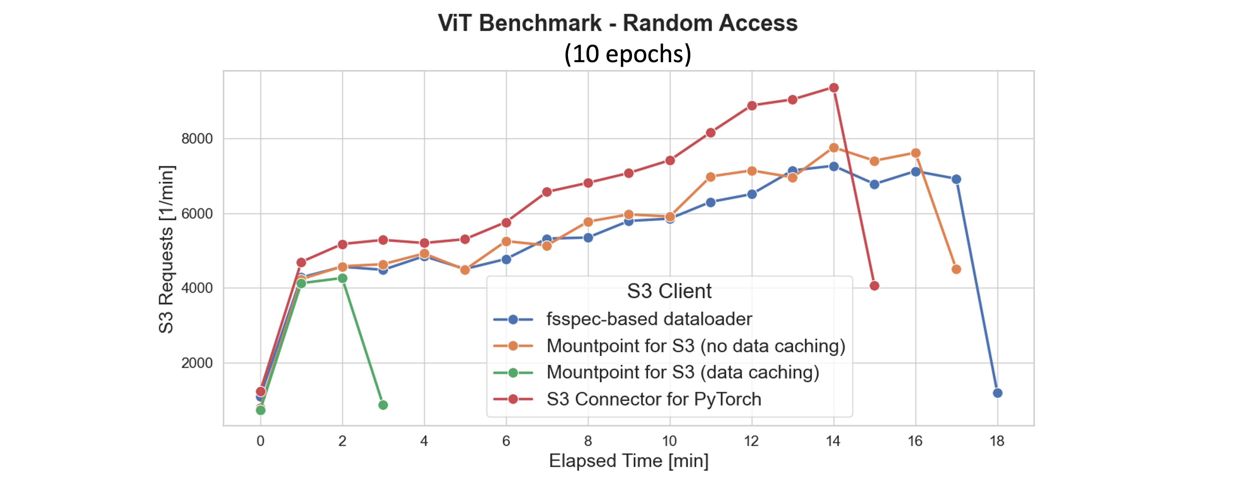 A line chart comparing S3 request rates during ViT training across different S3 clients. The S3 Connector for PyTorch shows the highest and most consistent request throughput, while the Mountpoint for S3 with data caching issues fewer requests due to reduced data access overhead.