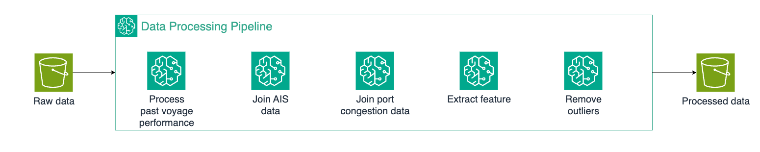 Amazon SageMaker Pipeline for data processing