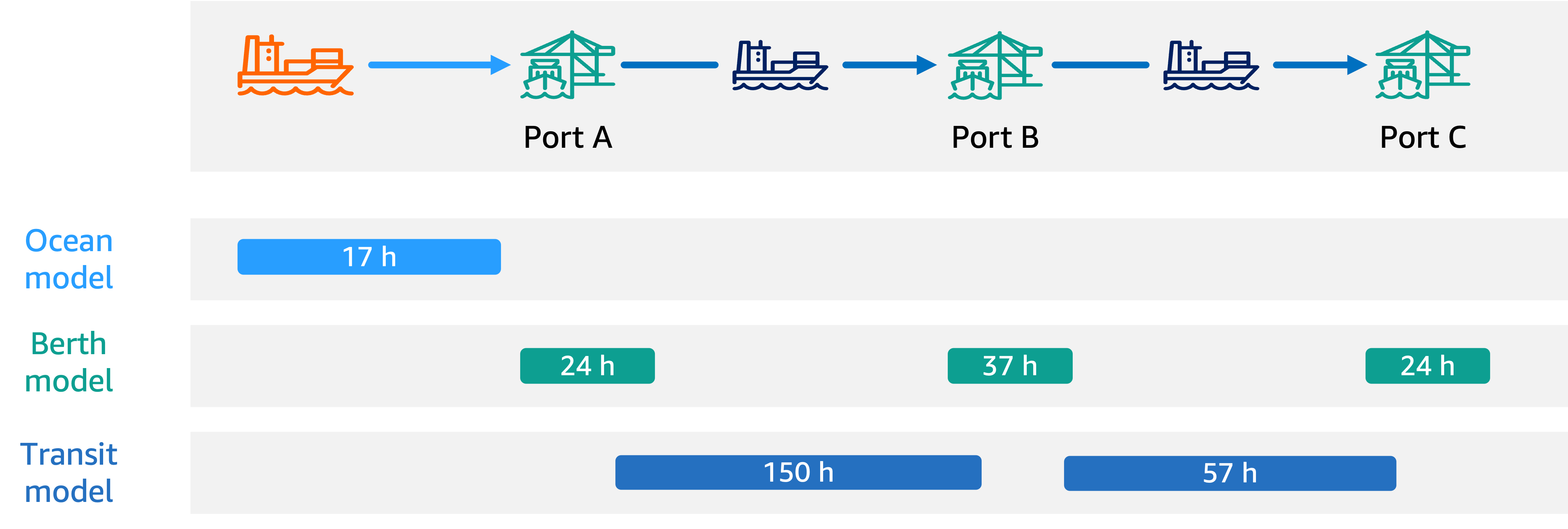 Example of ETA prediction and involved ML models