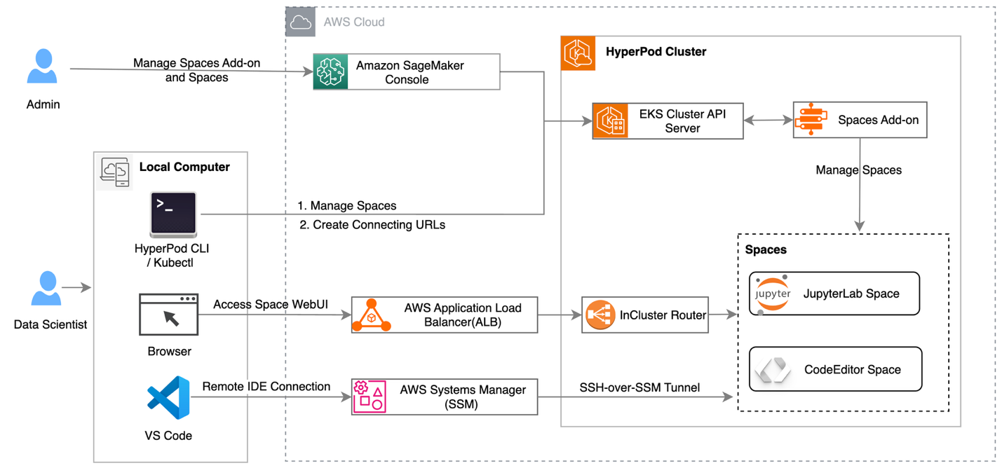 Solution architecture showing how Spaces on HyperPod works