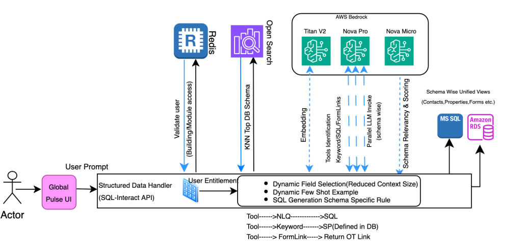 Parallel LLM inference for SQL generation with Amazon Nova Pro