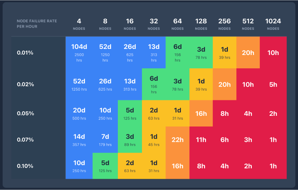 As cluster sizes grow, the probability and frequency of failures can increase.