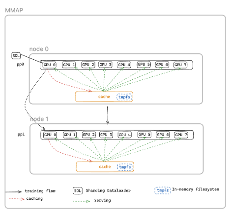 Memory-mapped data loading workflow