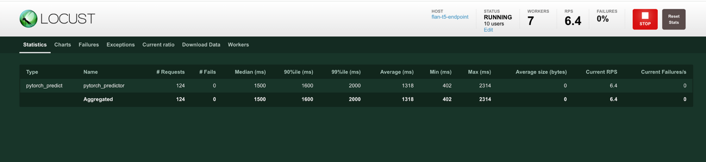 Locust dashboard showing PyTorch predictor performance statistics