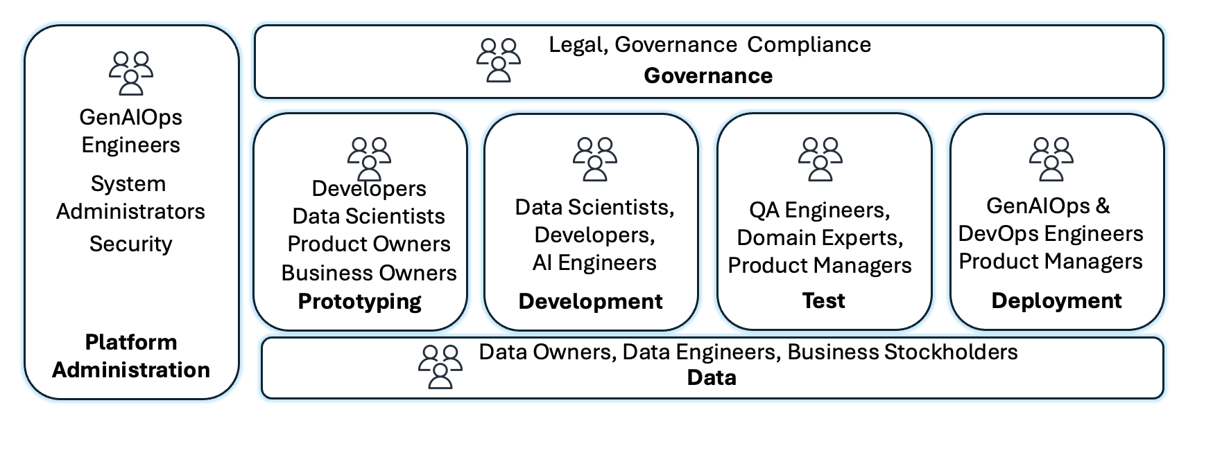 graphic showing key stakeholders for GenAI projects and their responsibilities across platform lifecycle phases