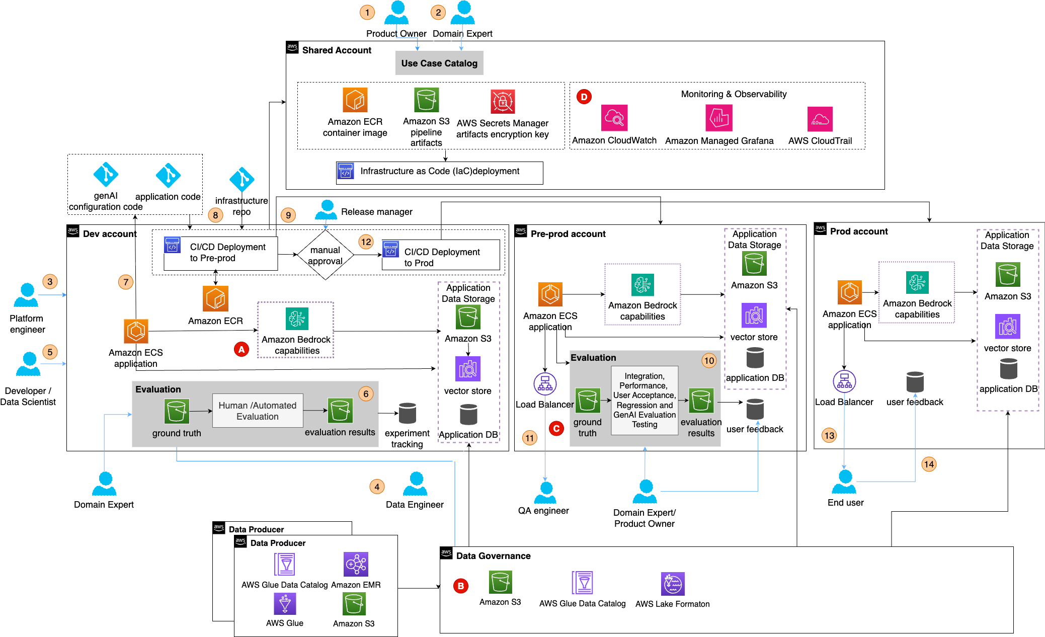 GenAIOps architecture with multi-account set-up, CI/CD pipelines and evaluation