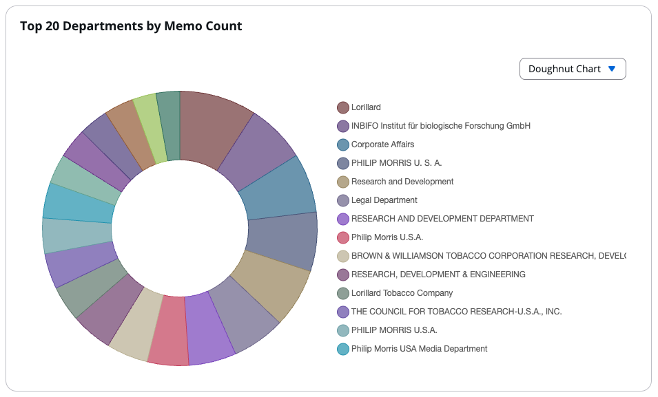 Doughnut chart displaying top 20 departments by memo count with color-coded segments and legend