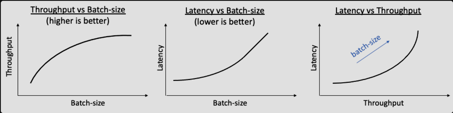 Latency vs. batch size