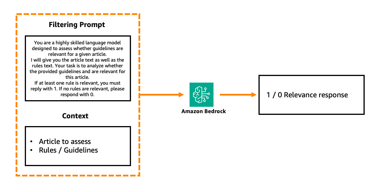A diagram illustrating a filtering prompt workflow. The layout consists of three main components connected by orange arrows. On the left, a rectangular box contains specific prompt text that reads: "You are a highly skilled language model designed to assess whether guidelines are relevant for a given article. I will give you the article text as well as the rules text. Your task is to analyze whether the provided guidelines are relevant for this article. If at least one rule is relevant, you must reply with 1. If no rules are relevant, please respond with 0." In the middle section labeled "Context", there are two bullet points listing "Article to assess" and "Rules/Guidelines", with the Amazon Bedrock logo displayed in turquoise below. The final component on the right shows "1/0 Relevance response" as the output. The entire workflow is enclosed within an orange dashed border frame.