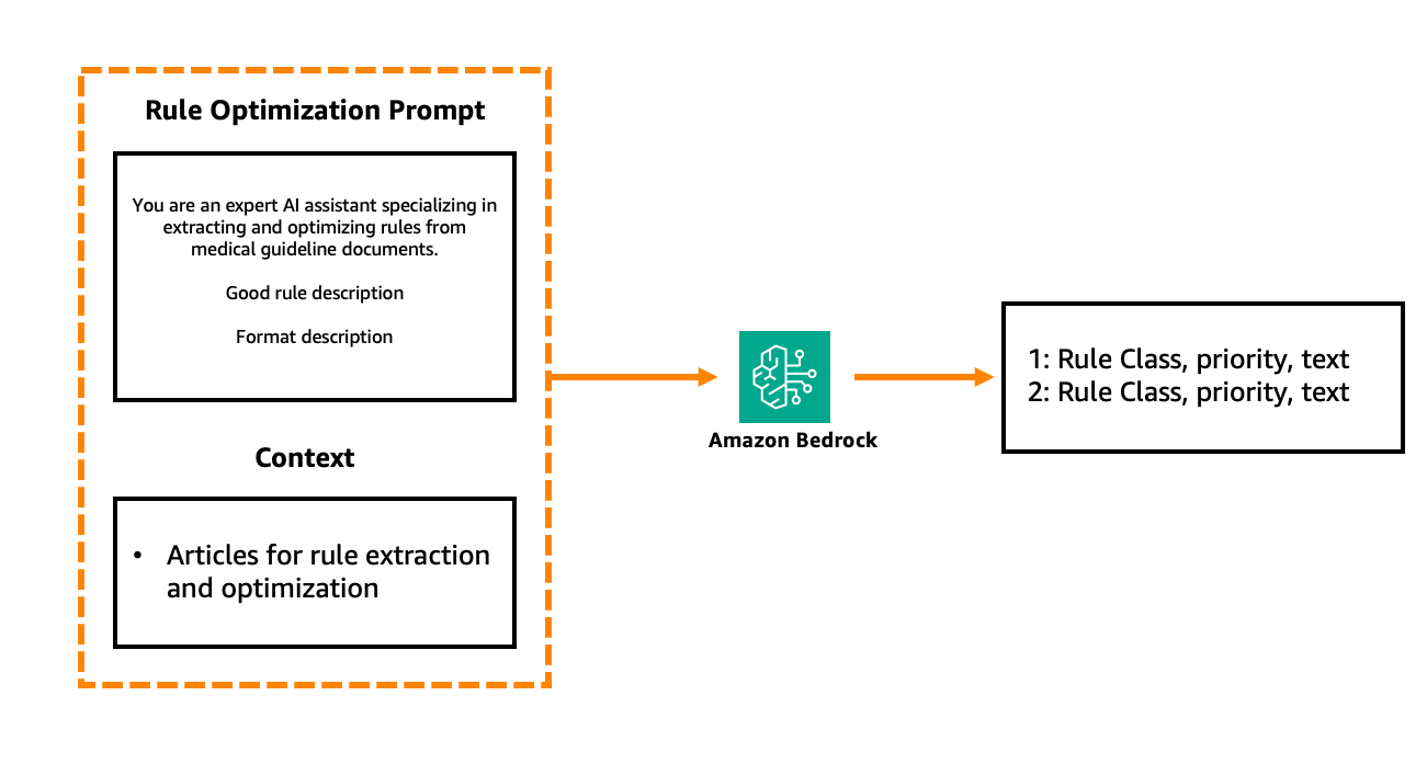 A diagram illustrating a medical rule optimization workflow titled "Rule Optimization Prompt". The layout consists of three main components connected by orange arrows. On the left, within a rectangular box, is the prompt text that reads: "You are an expert AI assistant specializing in extracting and optimizing rules from medical guideline documents." followed by placeholder sections for "Good rule description" and "Format description". Below this is a section labeled "Context" containing a bullet point for "Articles for rule extraction and optimization". In the center, the Amazon Bedrock logo is displayed in turquoise. The right component shows the expected output format with two numbered lines: "1: Rule Class, priority, text" and "2: Rule Class, priority, text". The entire workflow is enclosed within an orange dashed border frame. The diagram demonstrates a process for converting medical guidelines into structured rule formats.