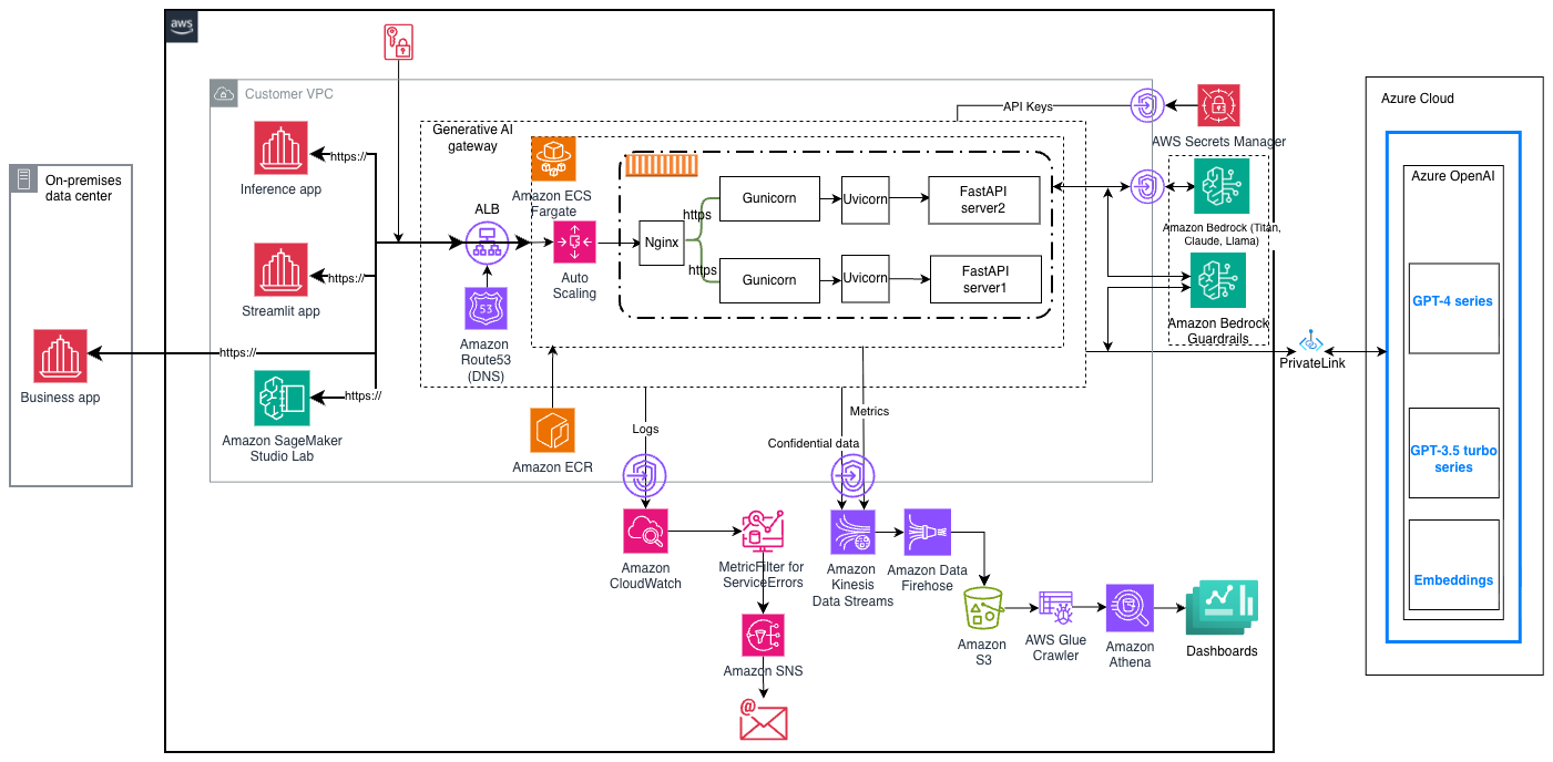 AWS Generative AI Gateway Architecture with Azure Integration Overview This technical architecture diagram illustrates a hybrid cloud solution implementing a Generative AI gateway that provides unified access to multiple AI models from AWS and Azure cloud providers. Architecture Components On-Premises Infrastructure The architecture begins with a business application hosted in an on-premises data center, which connects securely via HTTPS to AWS cloud services. AWS Customer VPC - Application Layer The AWS environment hosts two primary applications: • Inference app: Handles AI model inference requests • Streamlit app: Provides interactive user interface Traffic flows through an Application Load Balancer (ALB) to Amazon Route 53 for DNS resolution, directing requests to the Generative AI gateway. Container Orchestration Amazon ECS Fargate manages containerized services with auto-scaling capabilities, deploying: • Nginx: Reverse proxy server handling HTTPS requests • Gunicorn: Python WSGI HTTP server (2 instances) • Uvicorn: Asynchronous server gateway (2 instances) • FastAPI servers: Two instances handling API requests and routing to AI services AI Model Integration The architecture provides access to multiple generative AI models: AWS Services: • Amazon Bedrock: Hosts foundation models including Titan, Claude, and Llama • Amazon Bedrock Guardrails: Enforces safety policies and content filtering • Amazon SageMaker Studio Lab: Provides development environment for model experimentation Azure Services: Connected via AWS PrivateLink for secure, private connectivity: • GPT-4 series models • GPT-3.5 turbo series models • Embeddings service Security Management AWS Secrets Manager securely stores and manages API keys required for accessing external AI services. Monitoring and Observability Pipeline A comprehensive monitoring stack processes application telemetry: Amazon CloudWatch: Collects logs and metrics from applications Metric/Filter for Errors: Identifies and flags error conditions Amazon Kinesis Data Streams: Processes streaming data including confidential information Amazon S3: Stores raw log and metric data AWS Glue with Crawler: Performs ETL operations and data cataloging Amazon Athena: Enables SQL queries on processed data Dashboards: Visualizes metrics and insights Amazon SNS: Sends email notifications for critical alerts Container Registry Amazon ECR stores and manages container images for the application services. Data Flow External requests arrive via HTTPS from on-premises or cloud applications ALB distributes traffic through Route 53 to the Generative AI gateway Nginx routes requests to Gunicorn/Uvicorn application servers FastAPI servers process requests and route to appropriate AI services (AWS Bedrock or Azure OpenAI) Responses return through the same path to requesting applications All interactions generate logs and metrics flowing through the observability pipeline Key Features • Multi-cloud AI access: Unified interface for AWS and Azure AI models • High availability: Load balancing and auto-scaling ensure reliability • Security: Private connectivity via PrivateLink, secrets management, and content guardrails • Observability: Comprehensive monitoring, logging, and alerting • Scalability: Container-based microservices architecture with automatic scaling • Enterprise-grade: Supports confidential data handling with appropriate security controls