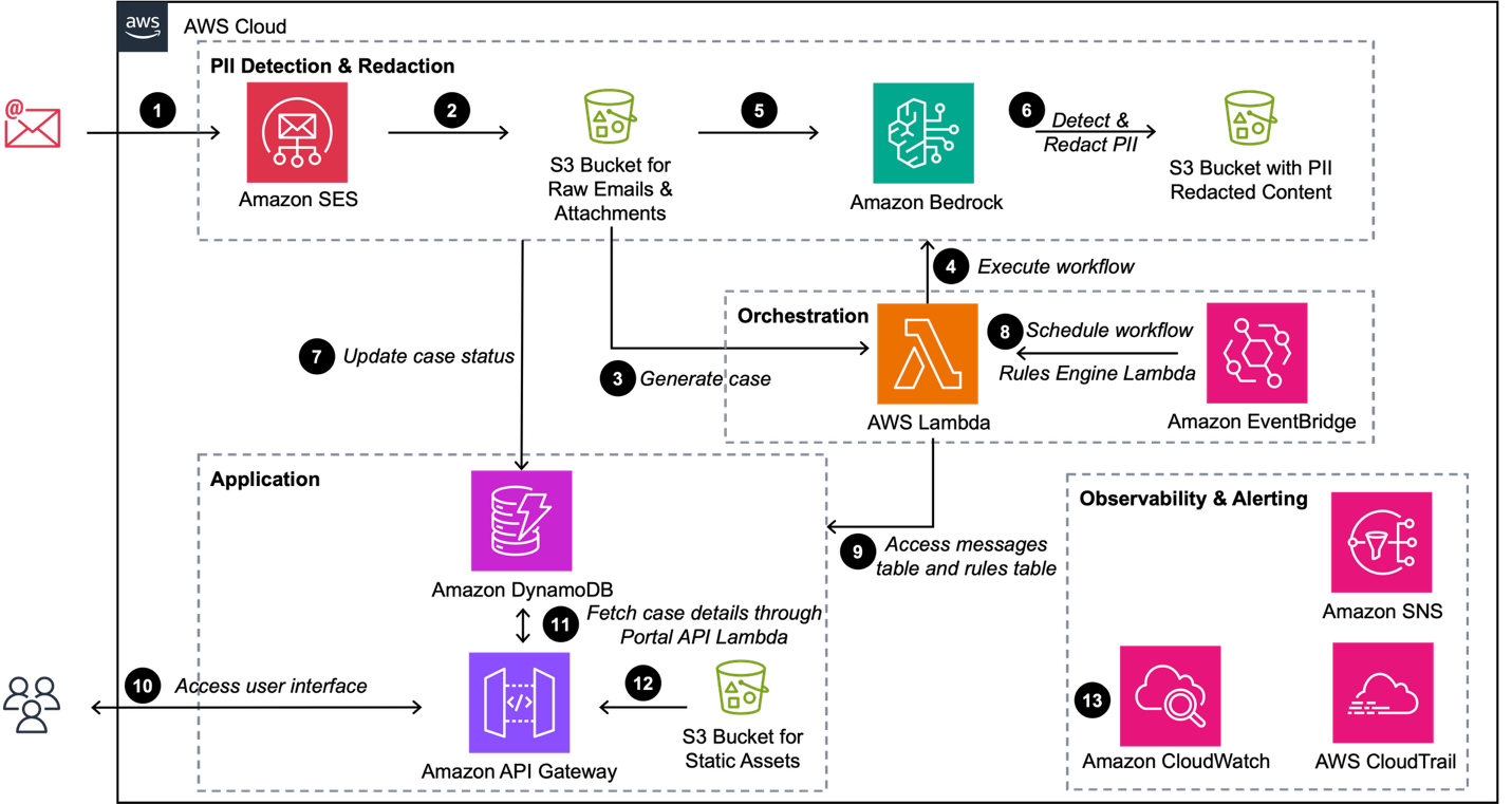 Solution architecture for PII detection and redaction using Amazon Bedrock