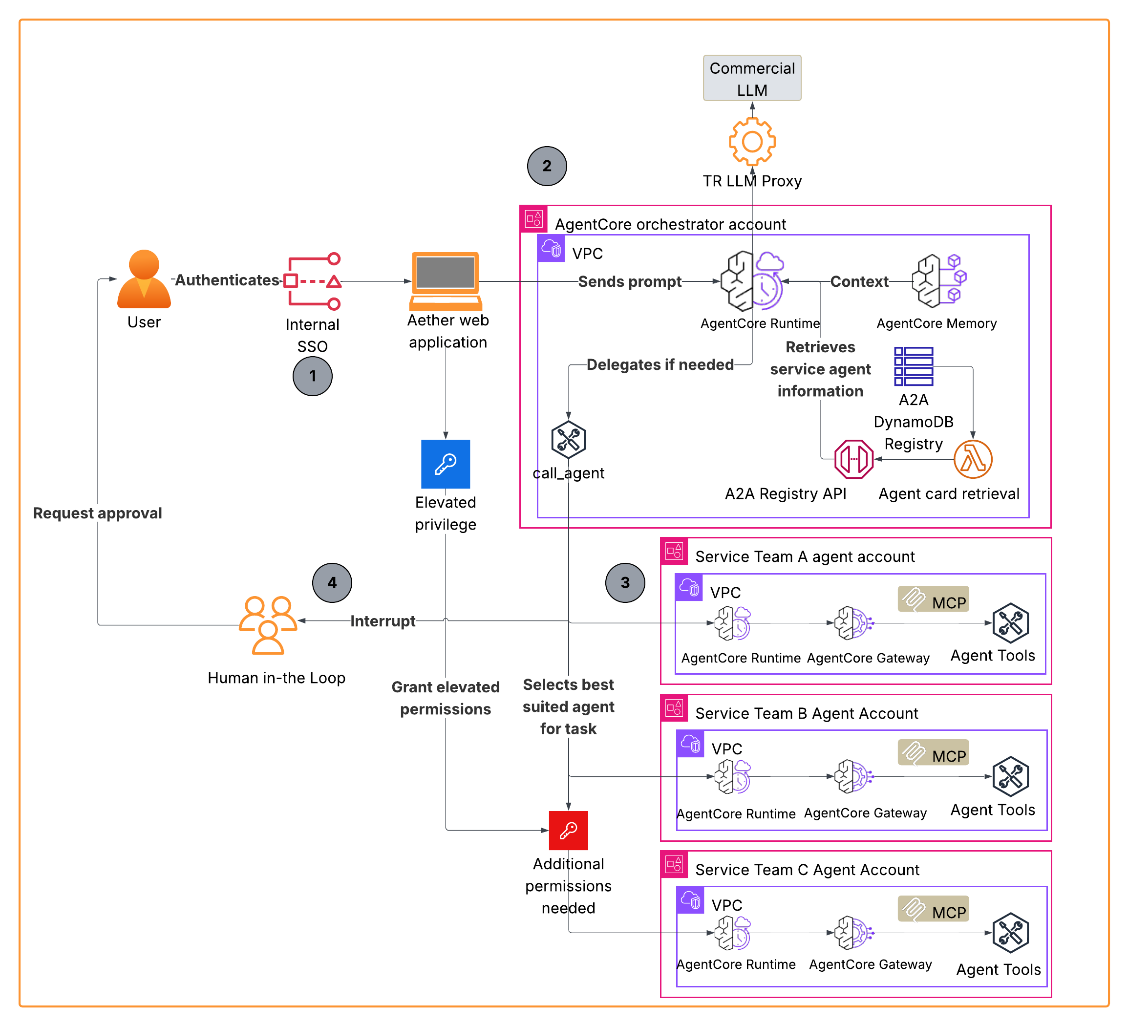 The diagram illustrates the architecture of solution using Amazon Bedrock AgentCore. It shows 1.Custom web portal integration secure agent interactions 2. A central orchestrator agent that routes requests and manages interactions 3. Multiple service-specific agents handling specialized tasks like AWS account provisioning and database patching 4. A human-in-the-loop validation service for sensitive operations