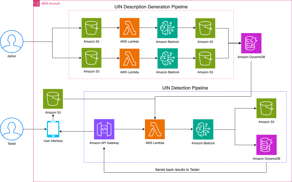 IORA Architecture Diagram