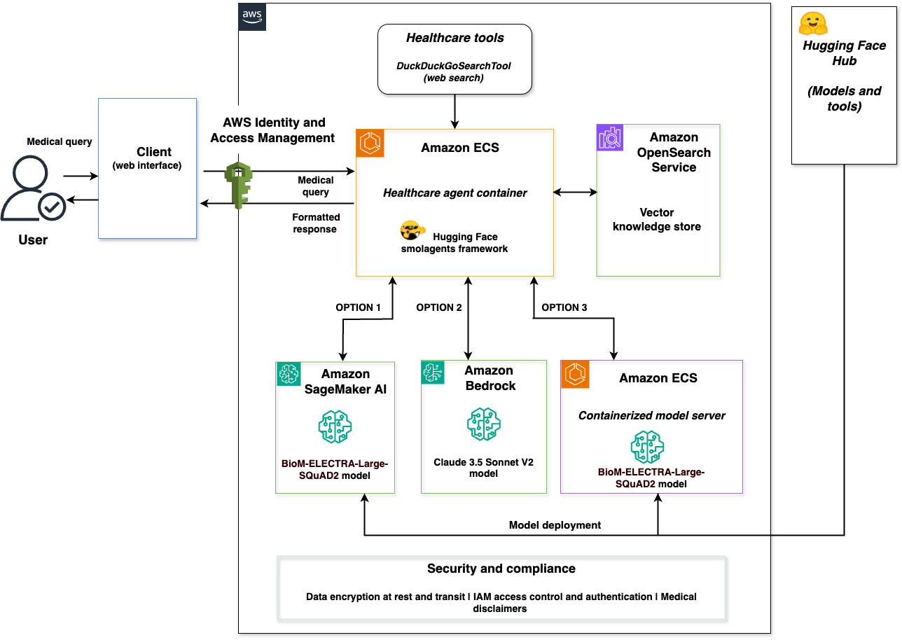 Architecture workflow is described within the following blog body copy.