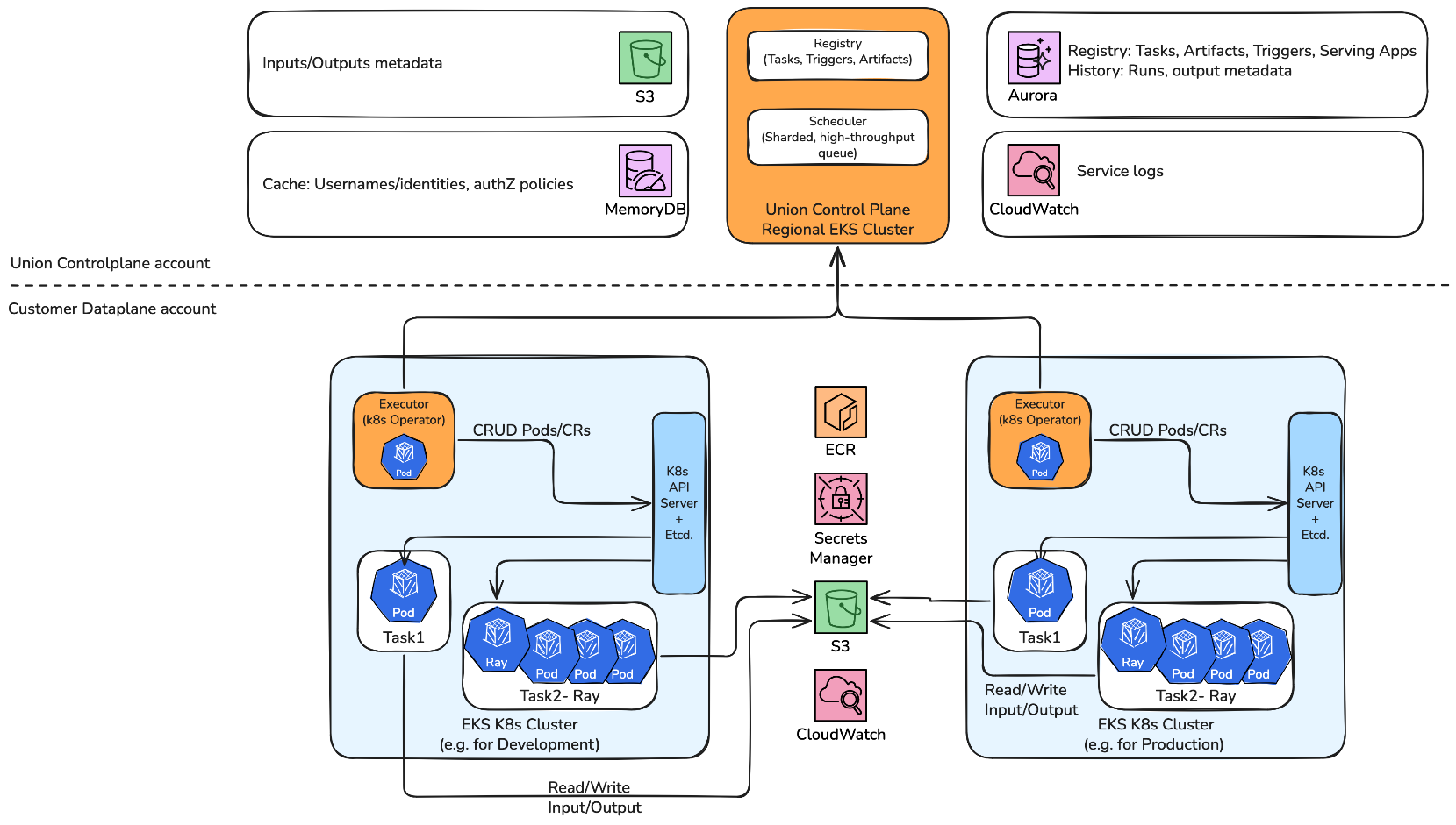 Union control plane and customer data plane architecture with EKS clusters, S3, Aurora, and shared AWS services