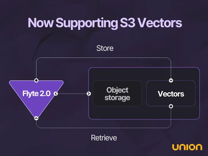 Flyte 2.0 architecture with S3 vector support showing bidirectional flow between object storage and vector storage components