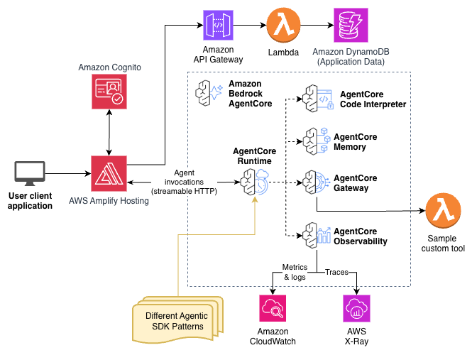 AWS architecture diagram showing an AI agent application using Amazon Bedrock AgentCore with multi-agent orchestration, including user authentication through Cognito, API Gateway, Lambda compute layer, AgentCore Runtime with code interpreter, memory, gateway, and observability components, DynamoDB storage, and CloudWatch/X-Ray monitoring.
