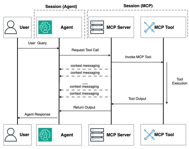 Sequence diagram showing Model Context Protocol (MCP) architecture with four components: User, Agent (AI processor), MCP Server (communication manager), and MCP Tool (task executor). Flow: User queries Agent → Agent requests MCP Server → Server invokes Tool → Context messaging exchanges during execution → Tool returns output → Server processes and returns to Agent → Agent responds to User. Demonstrates layered architecture with intelligent intermediary and dynamic context messaging.