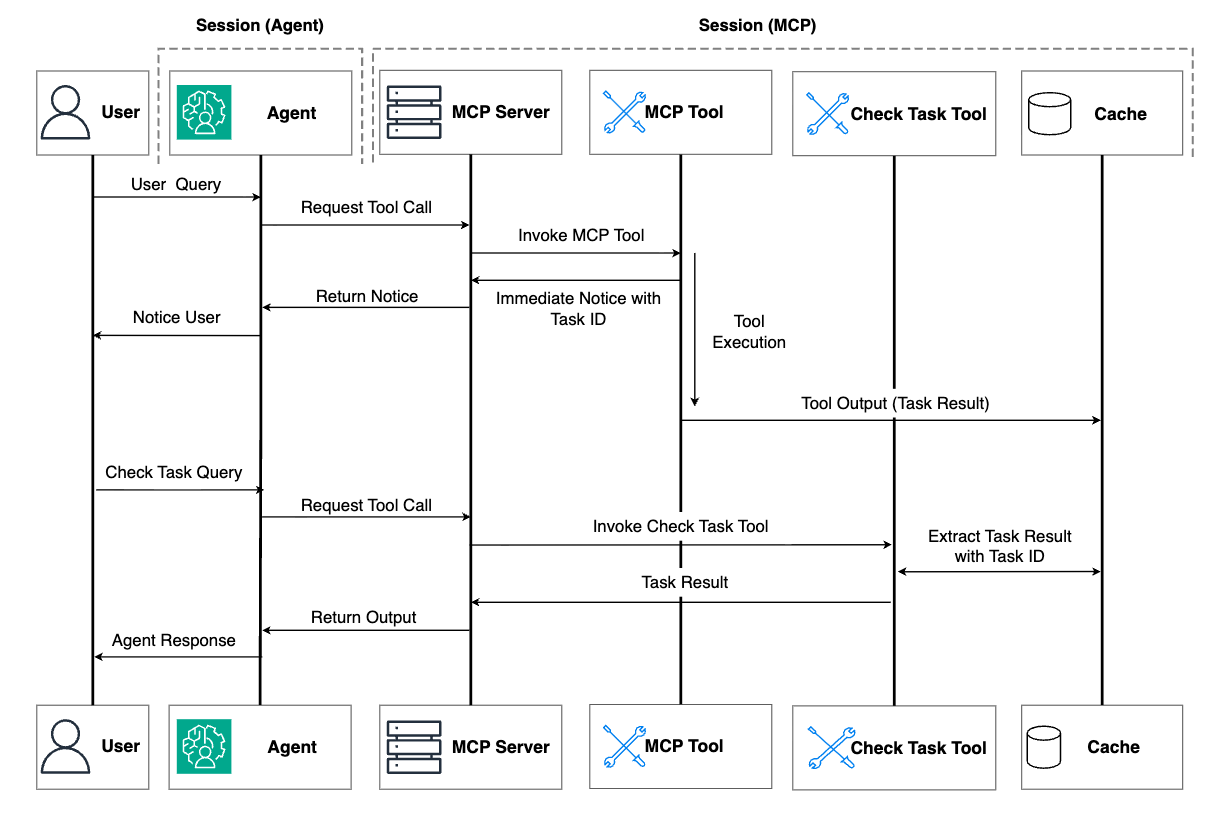 Sequence diagram showing Model Context Protocol (MCP) architecture with asynchronous task handling. Six components: User, Agent (AI processor), MCP Server, MCP Tool (task executor), Check Task Tool (status checker), and Cache (result storage). Flow: User queries Agent → Agent requests MCP Server → Server invokes MCP Tool → User receives immediate notice with Task ID → Tool executes and stores result in Cache → User checks task status via Agent → Agent requests Check Task Tool through MCP Server → Check Task Tool retrieves result from Cache using Task ID → Result returns through Server to Agent → Agent responds to User. Demonstrates asynchronous processing with task tracking and caching