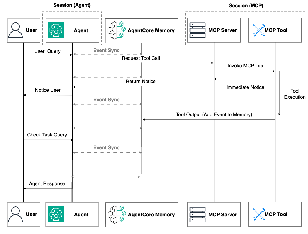 Sequence diagram showing Model Context Protocol (MCP) architecture with event-driven synchronization and memory management. Five components: User, Agent (AI processor), AgentCore Memory (event storage), MCP Server, and MCP Tool (task executor). Flow: User queries Agent → Agent requests MCP Server with Event Sync to AgentCore Memory → Server invokes MCP Tool → Tool sends immediate notice → User receives notification → Tool executes and outputs result, adding event to AgentCore Memory → Multiple Event Sync operations occur between Agent and AgentCore Memory → User checks task status → Agent retrieves information via Event Sync → Agent responds to User. Demonstrates event-driven architecture with synchronized memory management across agent sessions.