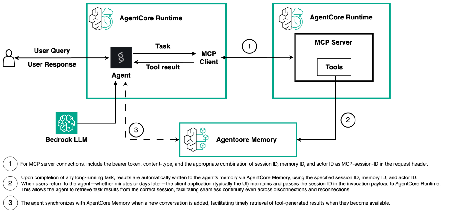 Architecture diagram showing AgentCore Runtime system with three main components and their interactions. Left: User interacts with Agent (dollar sign icon) within AgentCore Runtime, exchanging queries and responses. Agent connects to MCP Client which sends tasks and receives tool results. Center-right: AgentCore Runtime contains MCP Server with Tools component. Bottom-left: Bedrock LLM (brain icon) connects to Agent. Bottom-center: AgentCore Memory component stores session data. Three numbered interaction flows: (1) MCP Client connects to MCP Server using bearer token, content-type, and session/memory/actor IDs in request header; (2) Tools write results to AgentCore Memory upon task completion using session/memory/actor IDs for seamless continuity across disconnections; (3) Agent synchronizes with AgentCore Memory when new conversations are added for timely retrieval of tool-generated results. Demonstrates integrated architecture for agent-based task processing with persistent memory and LLM capabilities.