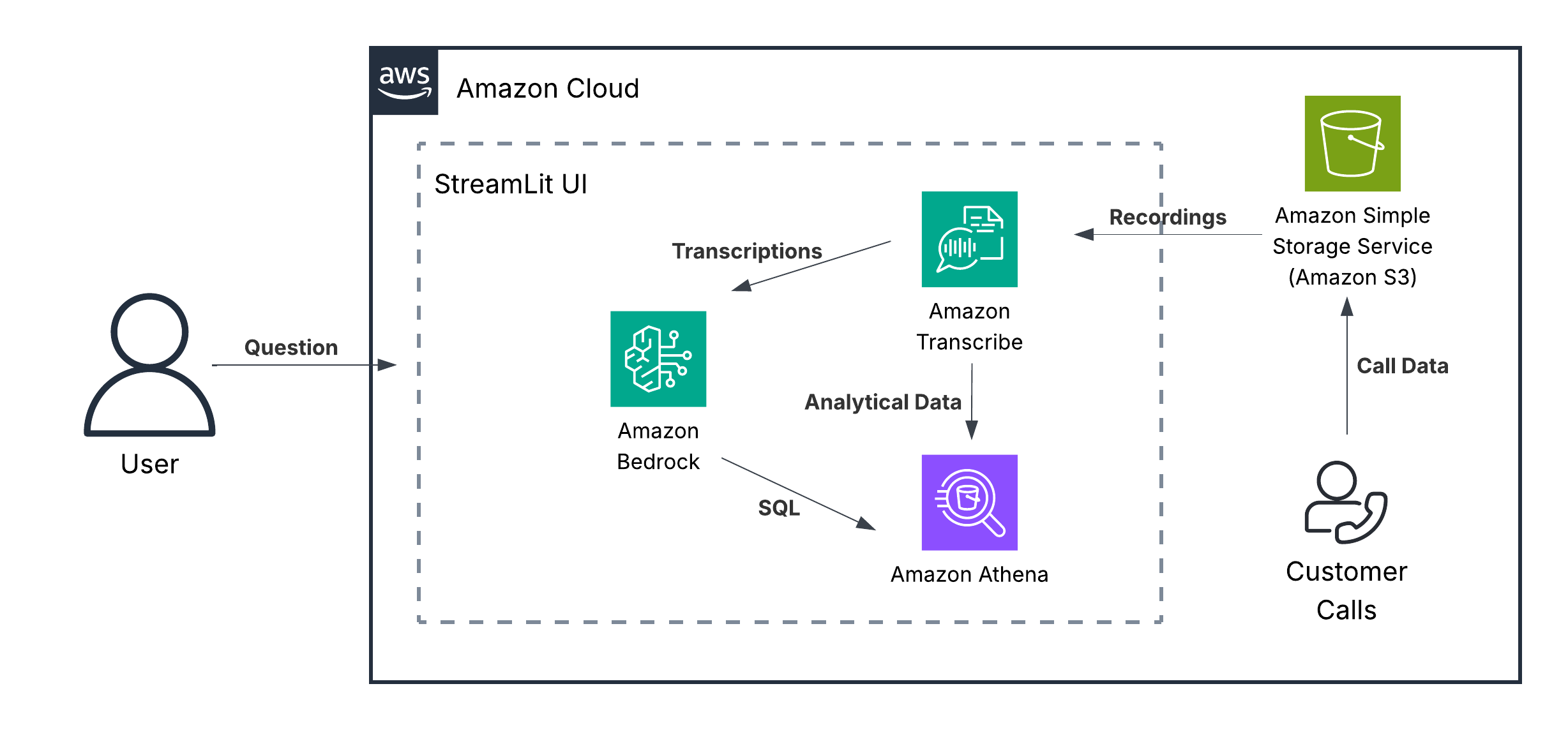 call center diagram analytics machine learning aws