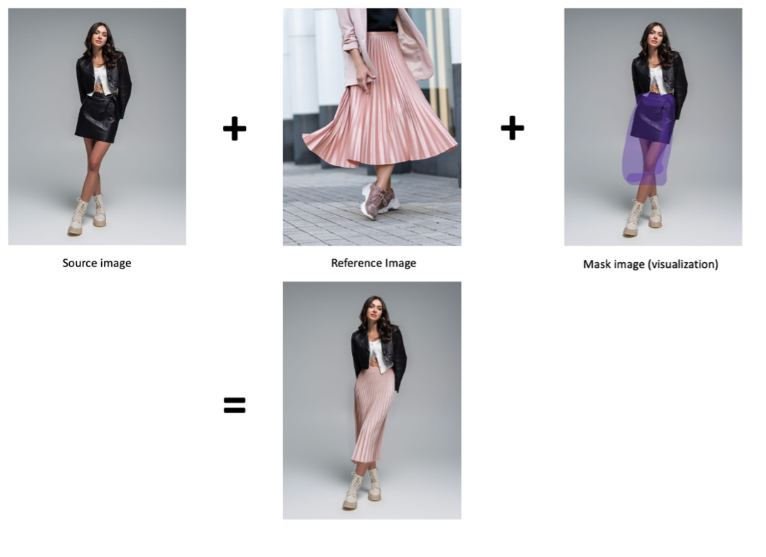 Fashion styling diagram showing image composition technique with source image of woman in black blazer and white top, reference image with pink pleated skirt, mask visualization in purple, and final result combining elements through digital blending