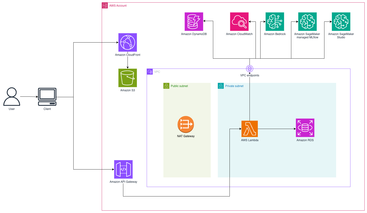 Amazon Web Services cloud architecture diagram showing serverless application with Amazon CloudFront, Amazon API Gateway, Amazon Virtual Private Cloud with public and private subnets, AWS Lambda, Amazon Relational Database Service, and machine learning services including Amazon SageMaker and Amazon Bedrock